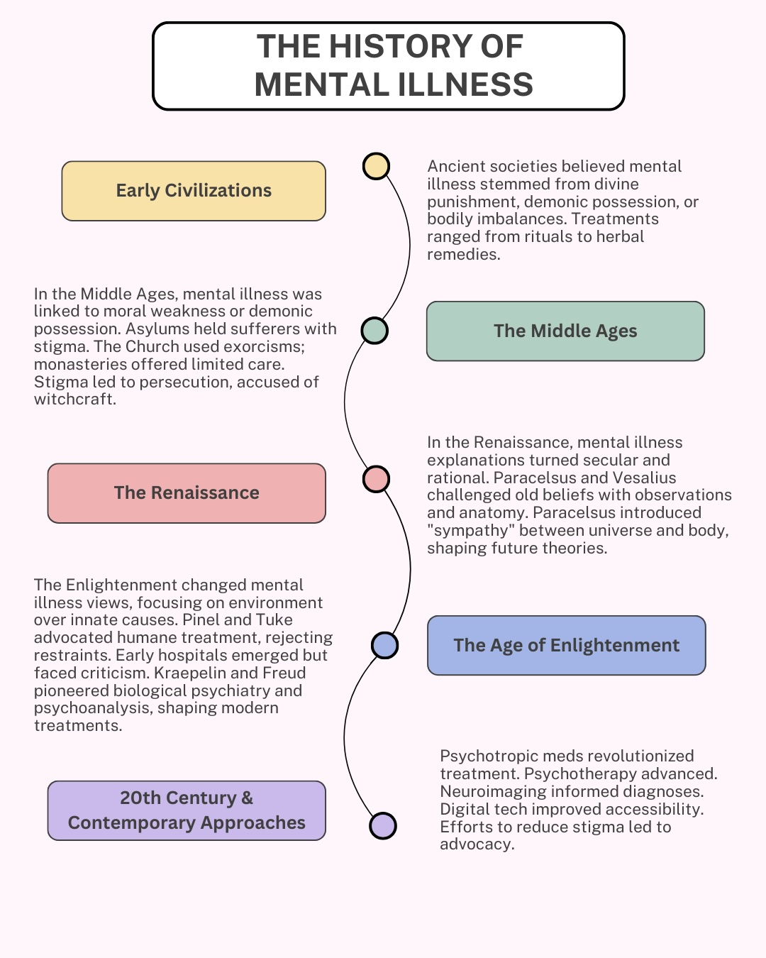 The History of Mental Illness